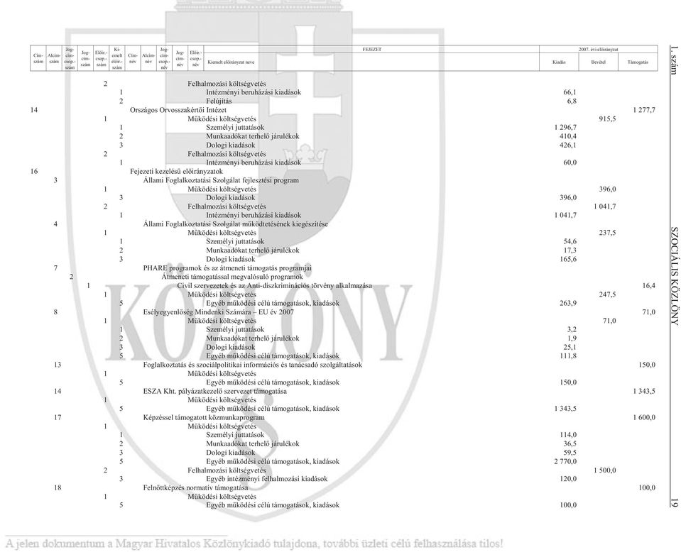 - név 2 Fel hal mo zá si költ ség ve tés 1 In téz mé nyi be ru há zá si ki adá sok 66,1 2 Fel újí tás 6,8 14 Országos Orvosszakértõi Intézet 1 277,7 1 Mû kö dé si költ ség ve tés 915,5 1 Sze mé lyi