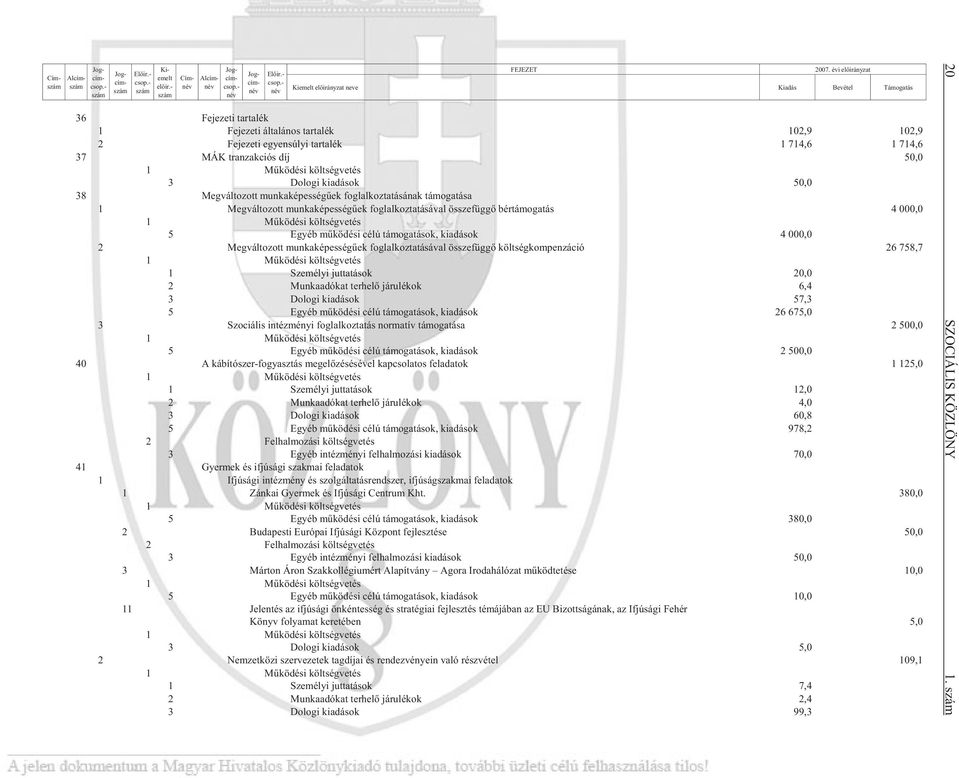 - név 36 Fe je ze ti tar ta lék 1 Fe je ze ti ál ta lá nos tar ta lék 102,9 102,9 2 Fe je ze ti egyen sú lyi tar ta lék 1 714,6 1 714,6 37 MÁK tranzakciós díj 50,0 1 Mû kö dé si költ ség ve tés 3 Do