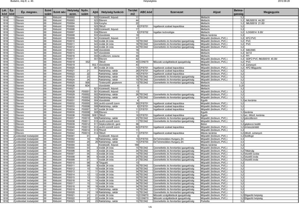 00/ 1816 1 Étterem 00 földszint F00005 525 Öltözõ 8 CFI0701 Ingatlanok szabad kapacitása Metlachi 3,2 1816 1 Étterem 00 földszint F00006 526 Közlekedõ, folyosó 17 Metlachi 3,2 1816 1 Étterem 00