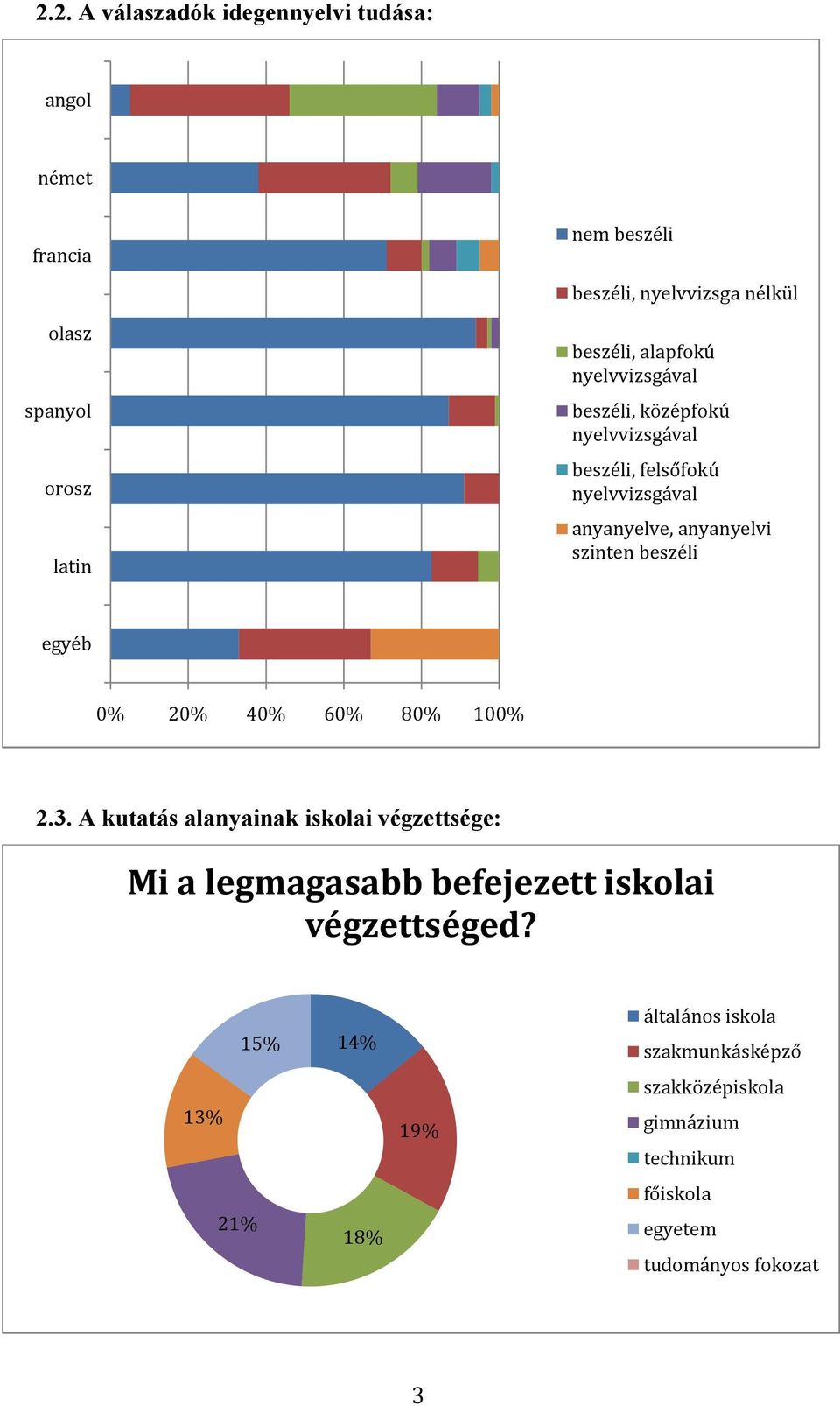 szinten beszéli egyéb 0% 20% 40% 60% 80% 100% 2.3.