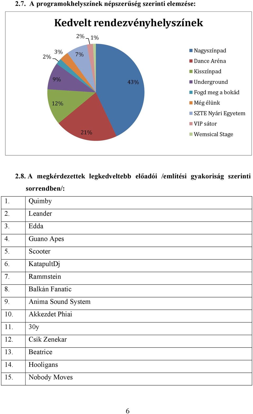 A megkérdezettek legkedveltebb előadói /említési gyakoriság szerinti sorrendben/: 1. Quimby 2. Leander 3. Edda 4. Guano Apes 5.