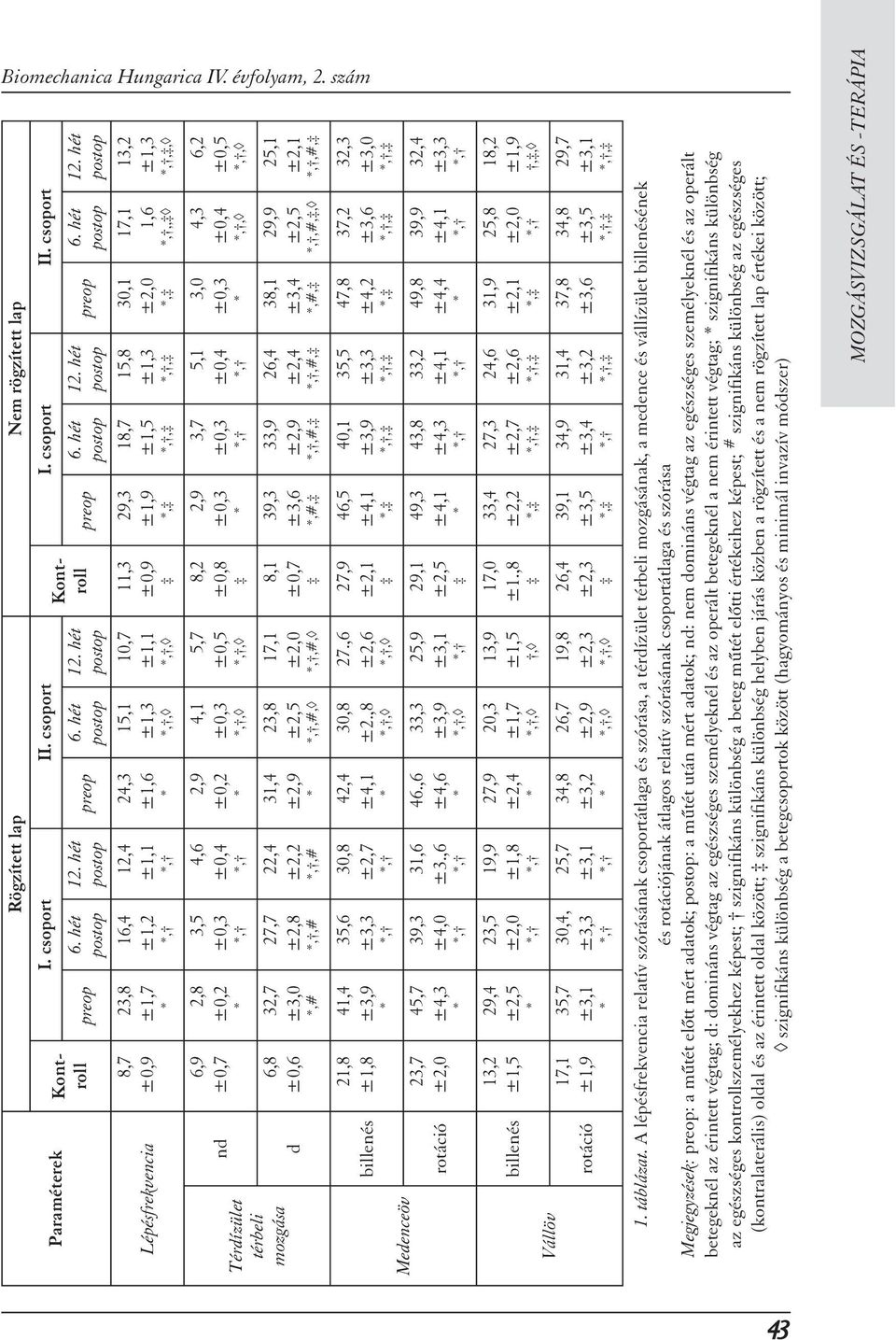 hét 16,4 ±1,2 preop 13,2 ±1,3,, 30,1 ±2,0, 29,3 ±1,9, 11,3 ±0,9 10,7 ±1,1, 24,3 ±1,6 23,8 ±1,7 8,7 ±0,9 Lépésfrekvencia 6,2 ±0,5, 4,3 ±0,4, 3,0 ±0,3 2,9 ±0,3 8,2 ±0,8 5,7 ±0,5, 4,1 ±0,3, 2,9 ±0,2 4,6
