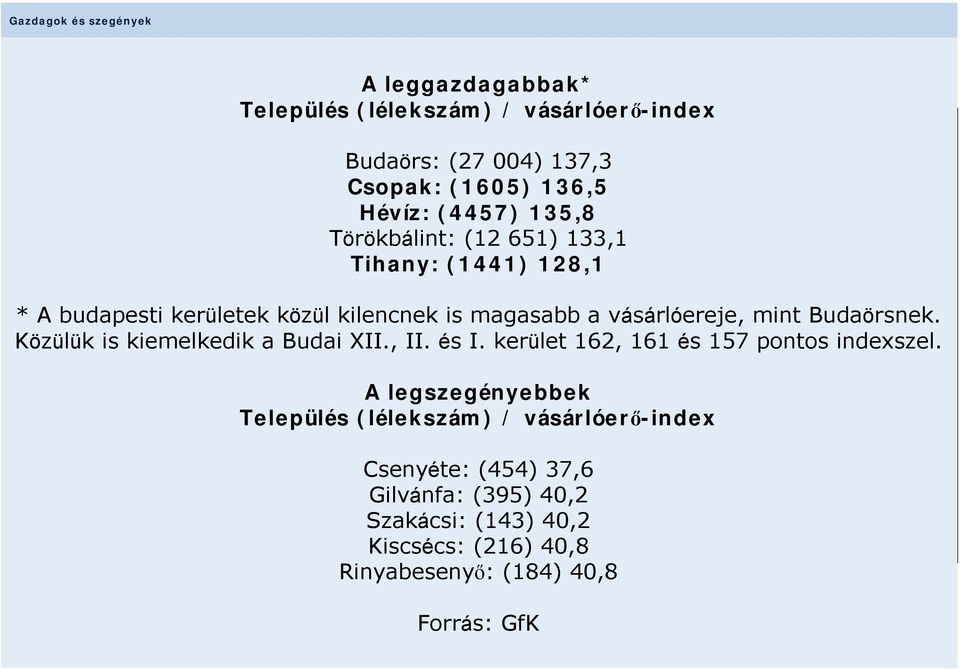 Budaörsnek. Közülük is kiemelkedik a Budai XII., II. és I. kerület 162, 161 és 157 pontos indexszel.