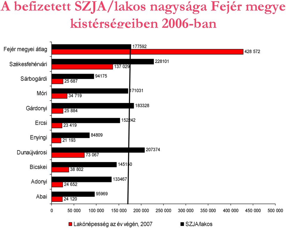 23 419 152242 17131 183328 Enyingi 21 193 8489 Dunaújvárosi 73 67 27374 Bicskei Adonyi 38 82 24