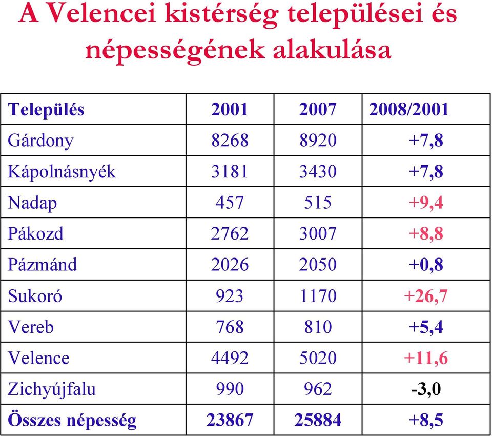 Pákozd 2762 37 +8,8 Pázmánd 226 25 +,8 Sukoró 923 117 +26,7 Vereb 768 81