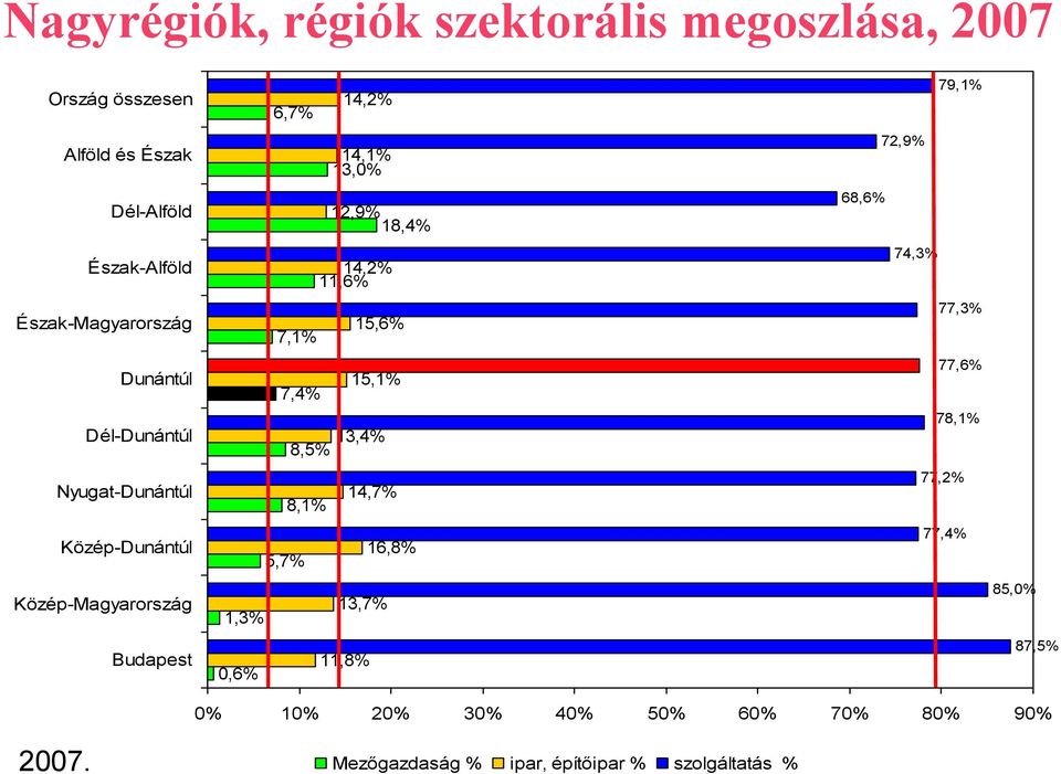 Dél-Dunántúl 15,1% 7,4% 13,4% 8,5% 77,6% 78,1% Nyugat-Dunántúl 8,1% 14,7% 77,2% Közép-Dunántúl 5,7% 16,8% 77,4%