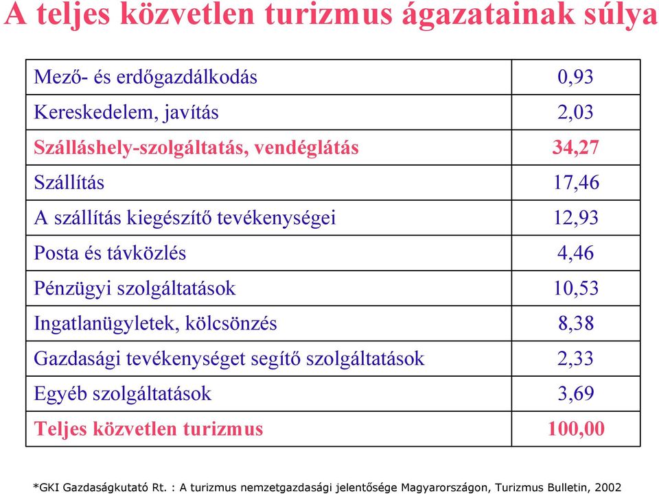 1,53 Ingatlanügyletek, kölcsönzés 8,38 Gazdasági tevékenységet segítő szolgáltatások 2,33 Egyéb szolgáltatások 3,69 Teljes