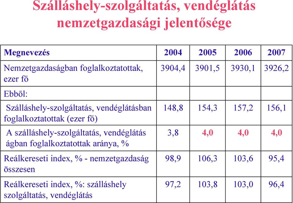 szálláshely-szolgáltatás, vendéglátás ágban foglalkoztatottak aránya, % Reálkereseti index, % - nemzetgazdaság összesen