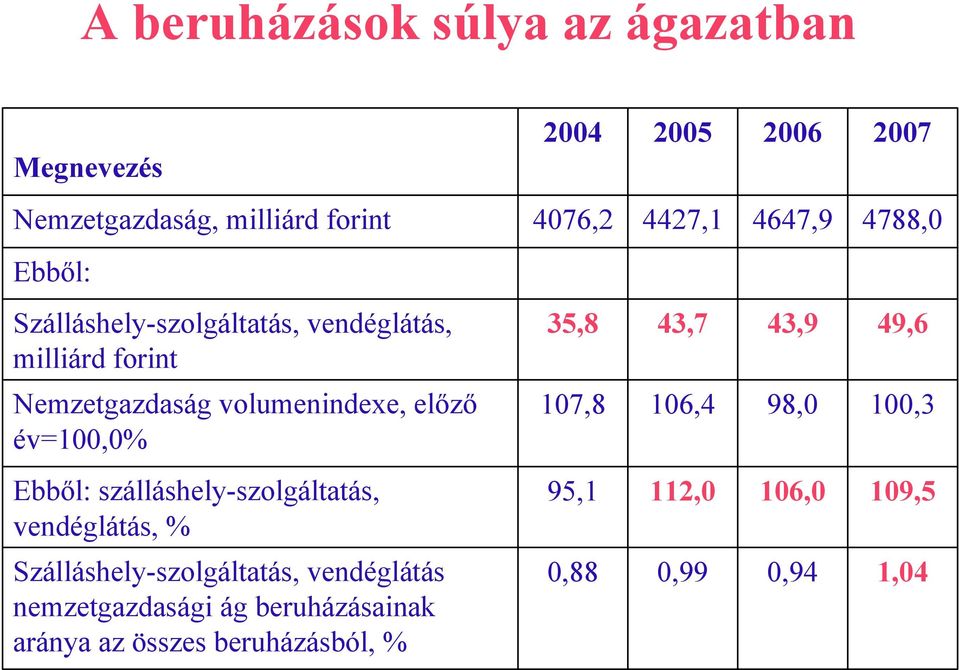 Ebből: szálláshely-szolgáltatás, vendéglátás, % Szálláshely-szolgáltatás, vendéglátás nemzetgazdasági ág