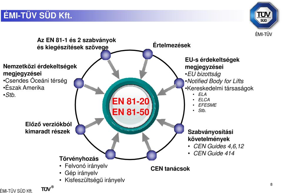 Előző verziókból kimaradt részek Törvényhozás Felvonó irányelv Gép irányelv Kisfeszültségű irányelv EN 81-20 EN