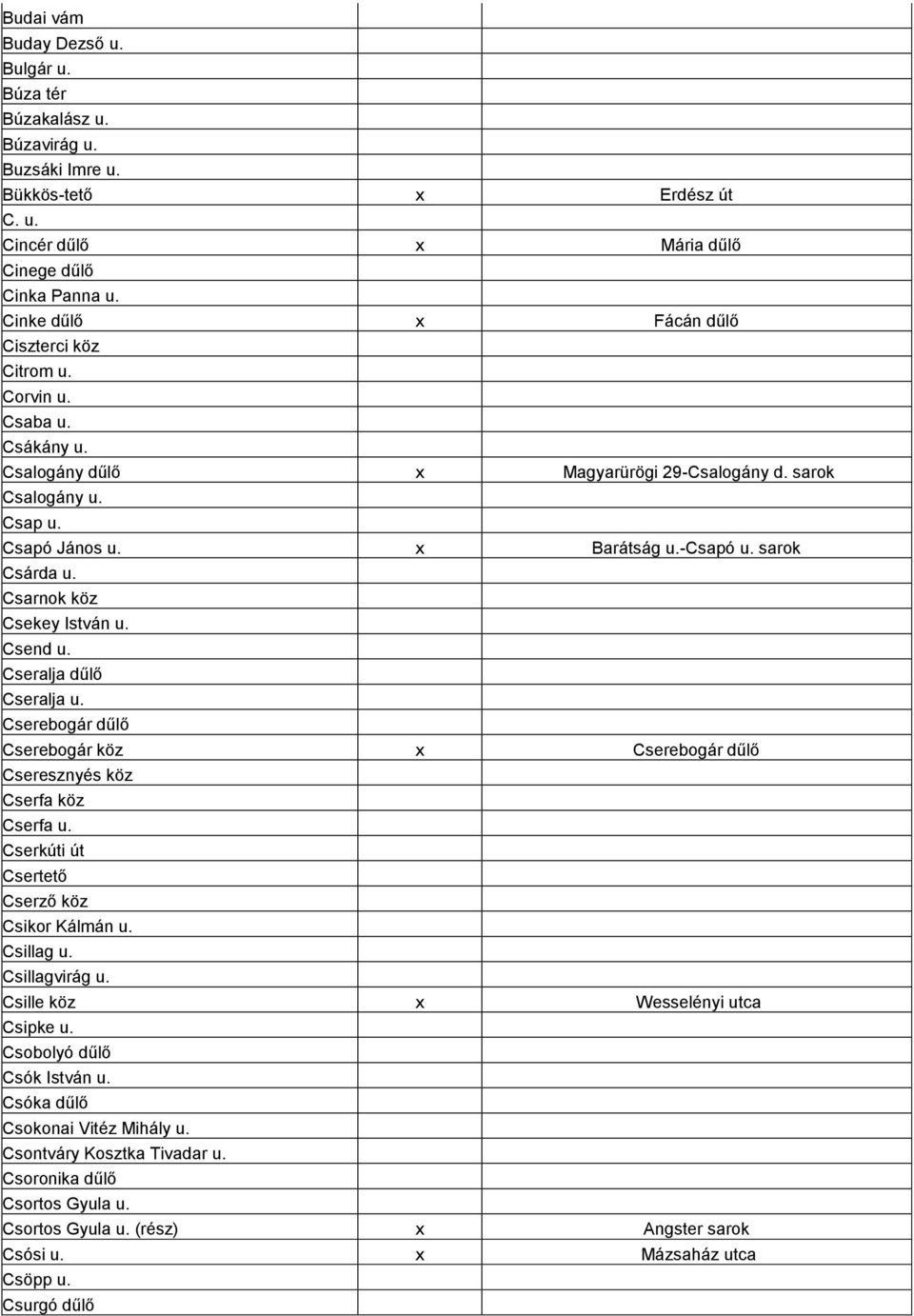 sarok Csárda u. Csarnok köz Csekey István u. Csend u. Cseralja dűlő Cseralja u. Cserebogár dűlő Cserebogár köz x Cserebogár dűlő Cseresznyés köz Cserfa köz Cserfa u.