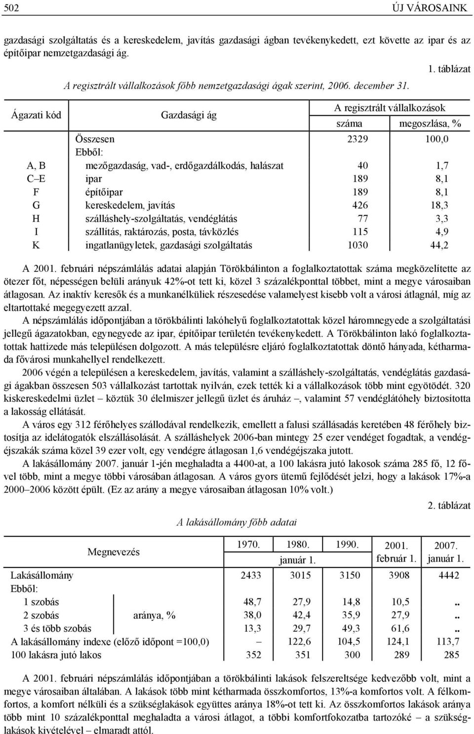 Ágazati kód Gazdasági ág A regisztrált vállalkozások száma megoszlása, % Összesen 2329 100,0 Ebből: A, B mezőgazdaság, vad-, erdőgazdálkodás, halászat 40 1,7 C E ipar 189 8,1 F építőipar 189 8,1 G