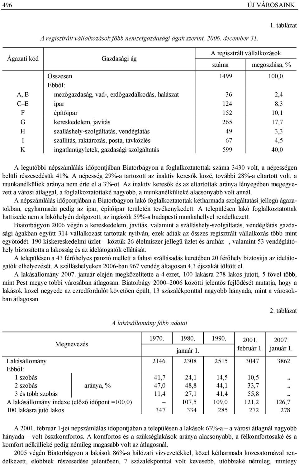 szálláshely-szolgáltatás, vendéglátás 49 3,3 I szállítás, raktározás, posta, távközlés 67 4,5 K ingatlanügyletek, gazdasági szolgáltatás 599 40,0 A legutóbbi népszámlálás időpontjában Biatorbágyon a