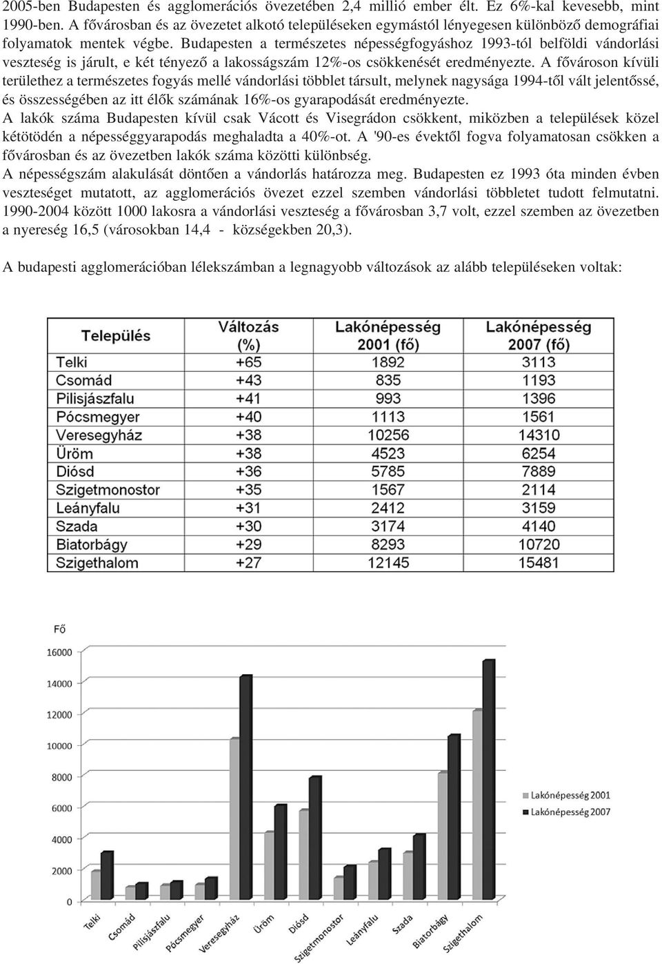 Budapesten a természetes népességfogyáshoz 1993-tól belföldi vándorlási veszteség is járult, e két tényezõ a lakosságszám 12%-os csökkenését eredményezte.