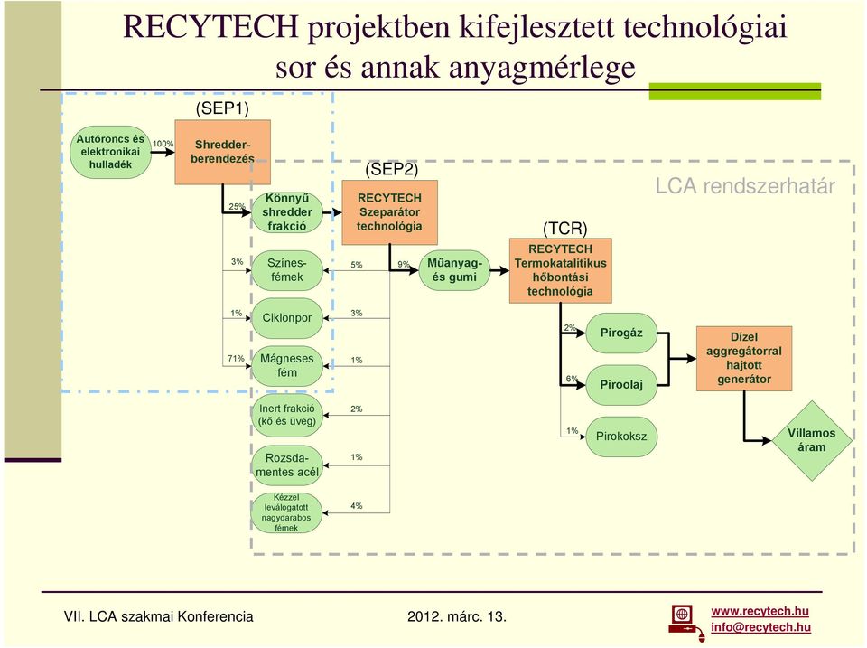 Műanyagés gumi RECYTECH Termokatalitikus hőbontási technológia 1% 71% Ciklonpor Mágneses fém 3% 1% 2% 6% Pirogáz Piroolaj Dízel