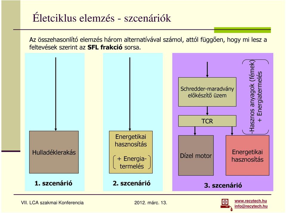 Hulladéklerakás Energetikai hasznosítás + Energiatermelés Schredder-maradvány előkészítő üzem