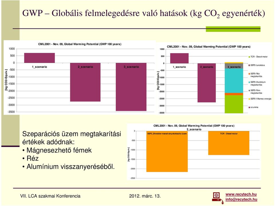 ] 0-500 -1000-1500 -2000 1_scenario 2_scenario 3_scenario SEP2-Lerakása SEP2-Réz megtakarítás SEP2-Aluminium megtakarítás SEP2-Fém megtakarítás -2500-2500 SEP2-Villamos energia -3000-3000 szumma