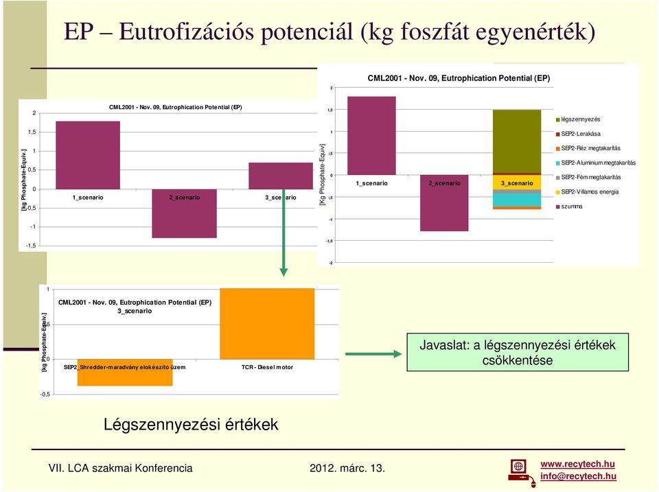 ] 1 0,5 0-0,5 1_scenario 2_scenario 3_scenario [Kg [kg Phosphate-Equiv] CO2-Equiv.