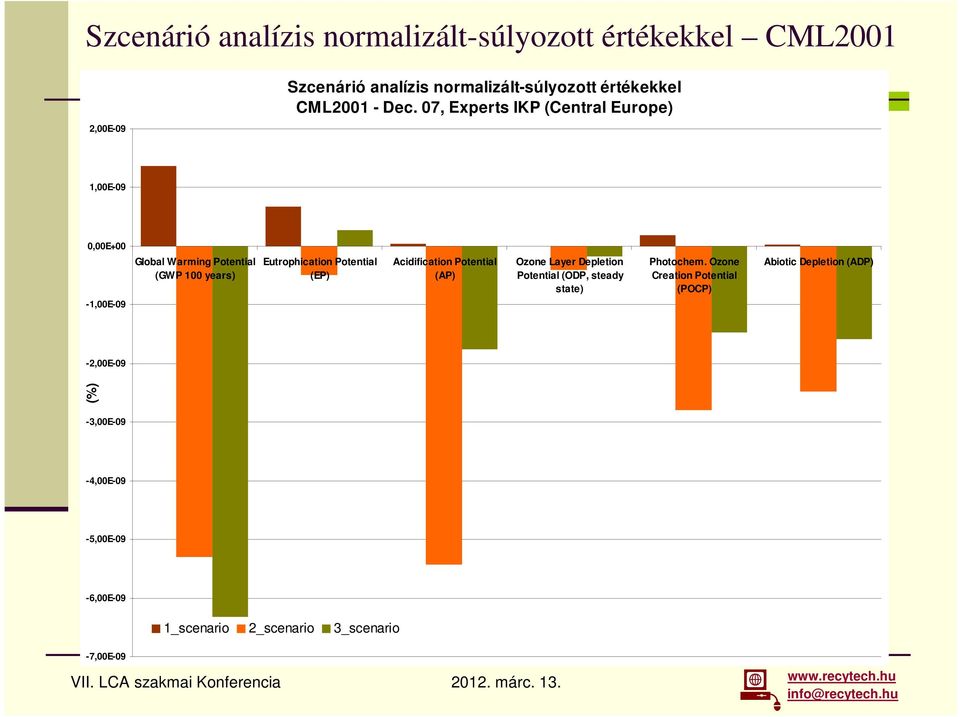 07, Experts IKP (Central Europe) 1,00E-09 0,00E+00-1,00E-09 Global Warming Potential (GWP 100 years) Eutrophication Potential