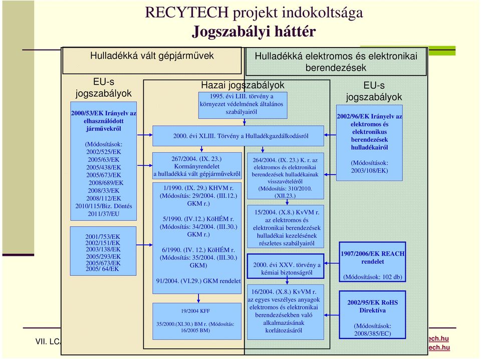 Törvény a Hulladékgazdálkodásról 267/2004. (IX. 23.) Kormányrendelet a hulladékká vált gépjárművekről 1/1990. (IX. 29.) KHVM r. (Módosítás: 29/2004. (III.12.) GKM r.) 5/1990. (IV.12.) KöHÉM r.