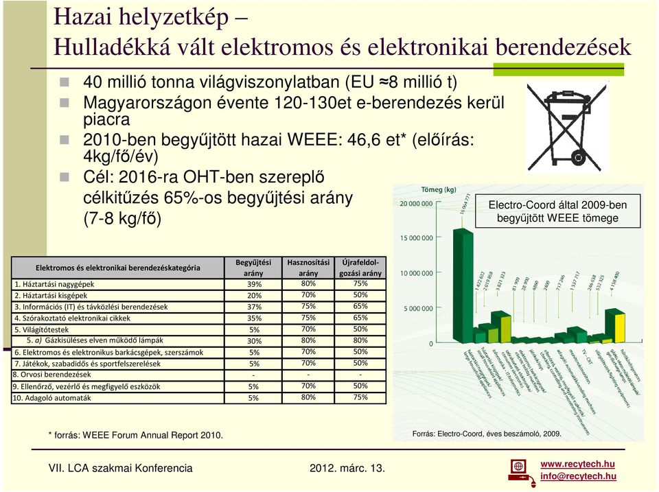 elektronikai berendezéskategória Begyűjtési Hasznosítási Újrafeldolgozási arány arány arány 1. Háztartási nagygépek 39% 80% 75% 2. Háztartási kisgépek 20% 70% 50% 3.