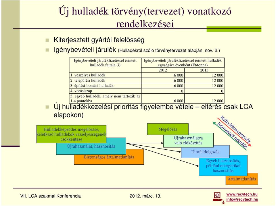 települési hulladék 6 000 12 000 3. építési-bontási hulladék 6 000 12 000 4. vörösiszap 0 0 5.