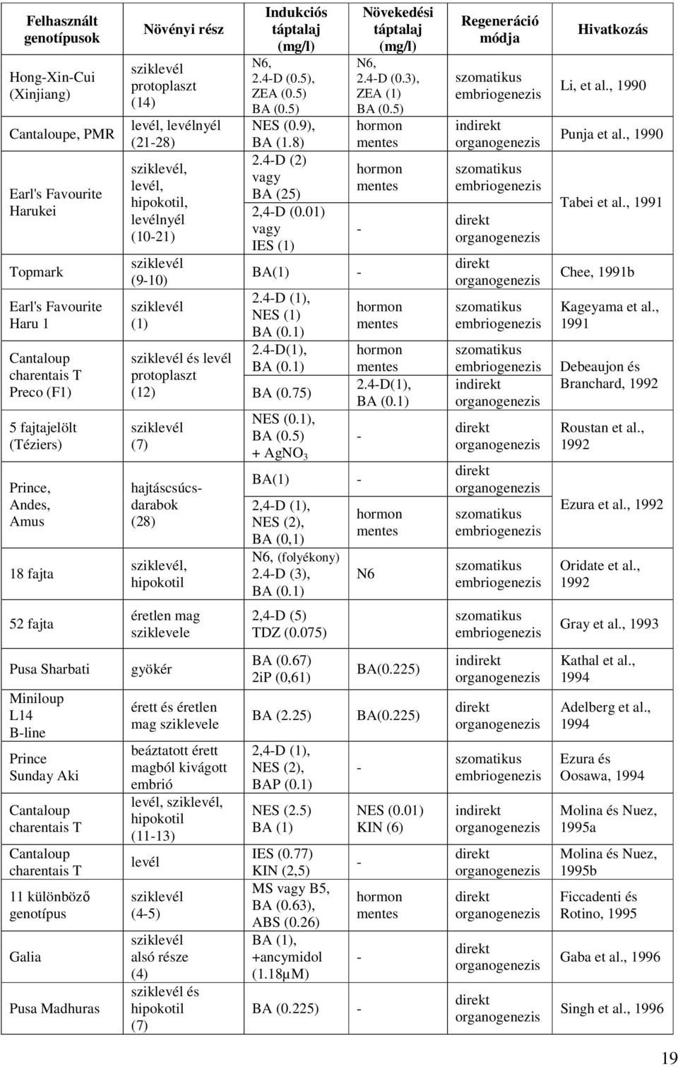 5), ZEA (0.5) BA (0.5) NES (0.9), BA (1.8) 2.4-D (2) vagy BA (25) 2,4-D (0.01) vagy IES (1) BA(1) - 2.4-D (1), NES (1) BA (0.1) 2.4-D(1), BA (0.1) sziklevél és levél protoplaszt (12) BA (0.