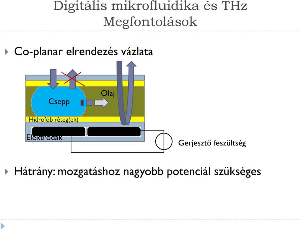 Hidrofób réteg(ek) Elektródák Gerjesztő