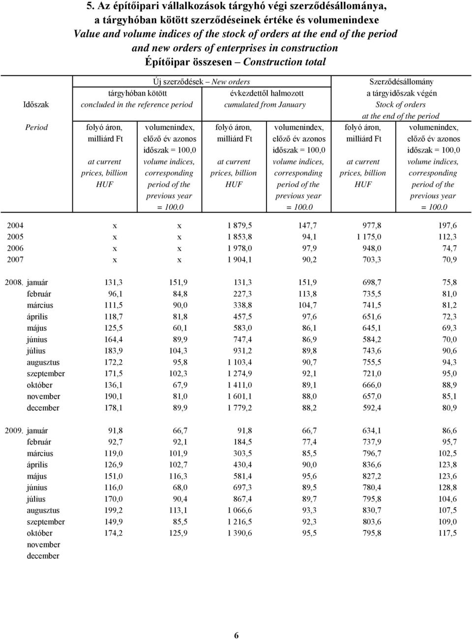 the reference period cumulated from January Stock of orders at the end of the period folyó áron, volumenindex, folyó áron, volumenindex, folyó áron, volumenindex, milliárd Ft előző év azonos milliárd