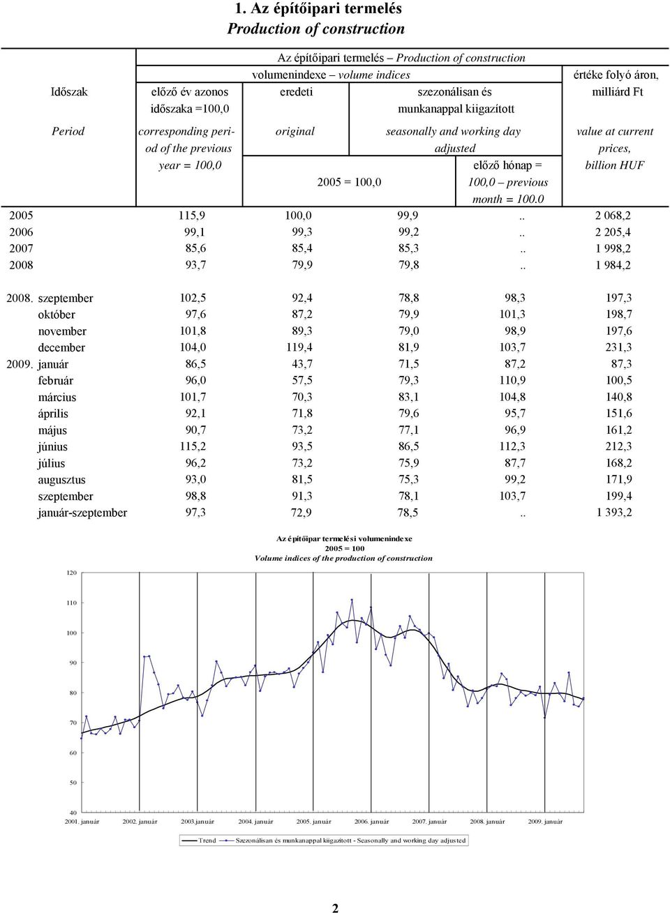 milliárd Ft Period corresponding peri- original seasonally and working day value at current od of the previous adjusted prices, year = 100,0 előző hónap = billion HUF 2005 = 100,0 100,0 previous