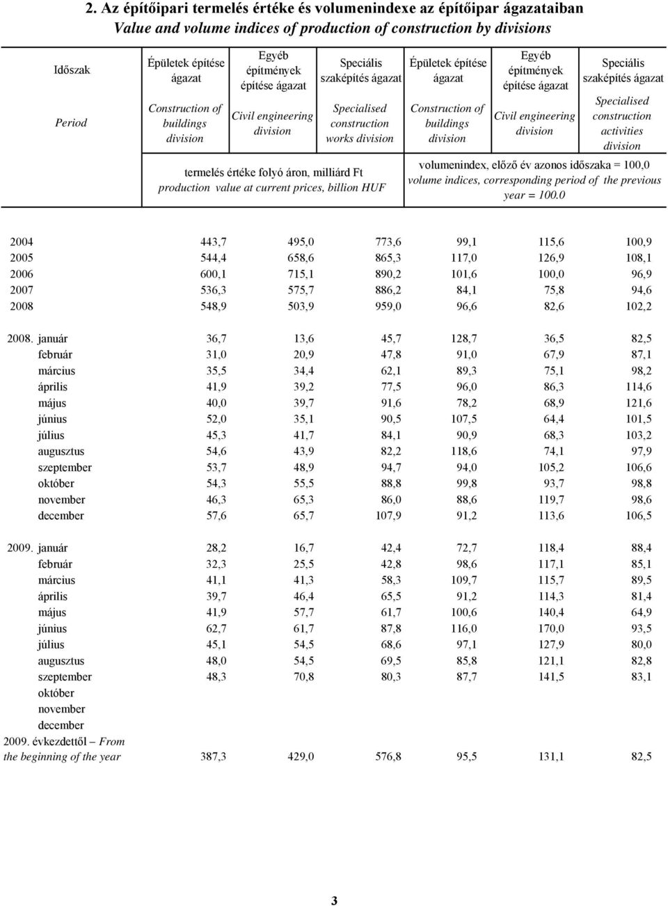 prices, billion HUF Épületek építése ágazat Construction of buildings division Egyéb építmények építése ágazat division Speciális szaképítés ágazat Specialised construction activities division