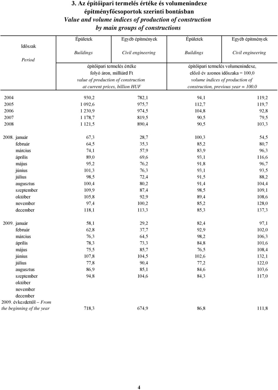 termelés volumenindexe, előző év azonos időszaka = 100,0 volume indices of production of construction, previous year = 100.