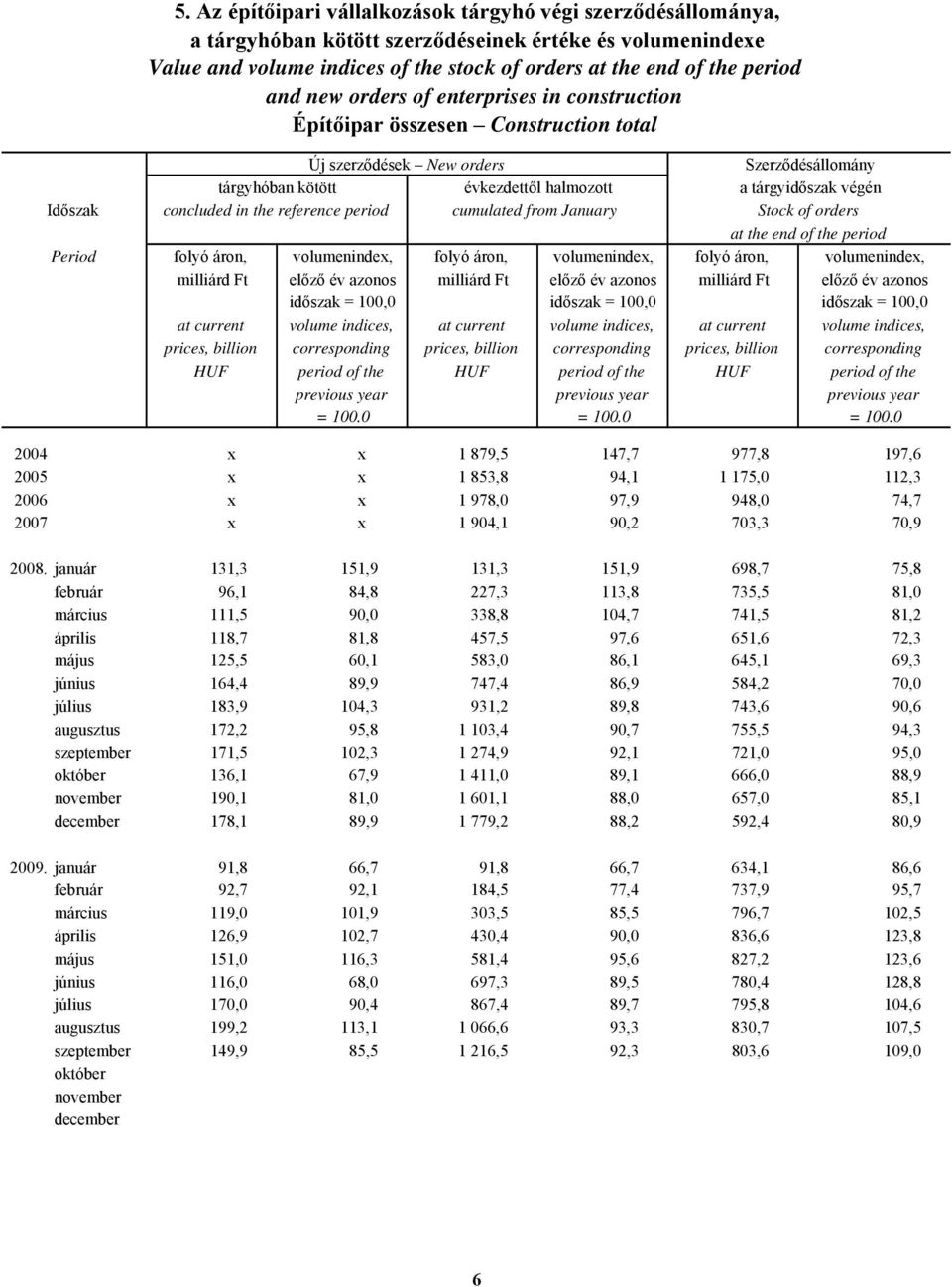 concluded in the reference period cumulated from January Stock of orders at the end of the period folyó áron, volumenindex, folyó áron, volumenindex, folyó áron, volumenindex, milliárd Ft előző év