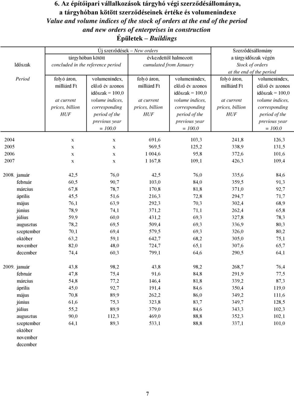 reference period cumulated from January Stock of orders at the end of the period folyó áron, volumenindex, folyó áron, volumenindex, folyó áron, volumenindex, milliárd Ft előző év azonos milliárd Ft