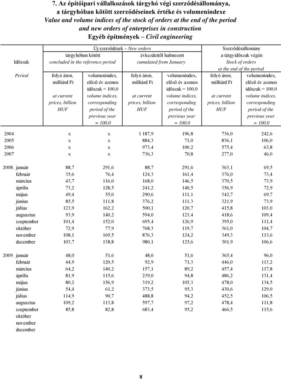 period cumulated from January Stock of orders at the end of the period Period folyó áron, volumenindex, folyó áron, volumenindex, folyó áron, volumenindex, milliárd Ft előző év azonos milliárd Ft