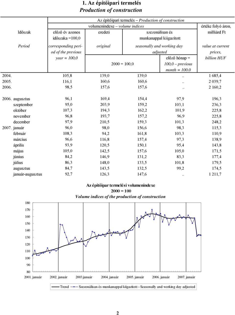 milliárd Ft corresponding peri- original seasonally and working day value at current od of the previous adjusted prices, year = 100,0 előző hónap = billion HUF 2000 = 100,0 100,0 previous month = 100.