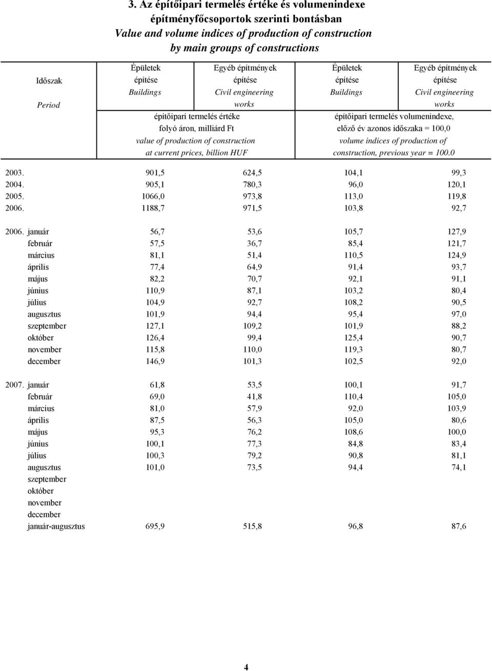 Civil engineering works építőipari termelés volumenindexe, előző év azonos időszaka = 100,0 volume indices of production of construction, previous year = 100.0 2003. 901,5 624,5 104,1 99,3 2004.