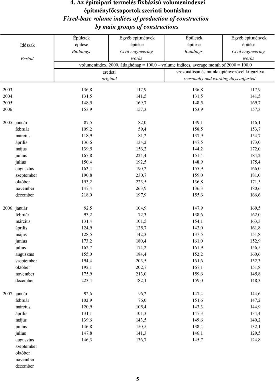 0 eredeti szezonálisan és munknaptényezővel kiigazítva original seasonally and working days adjusted 2003. 136,8 117,9 136,8 117,9 2004. 131,5 141,5 131,5 141,5 2005. 148,5 169,7 148,5 169,7 2006.