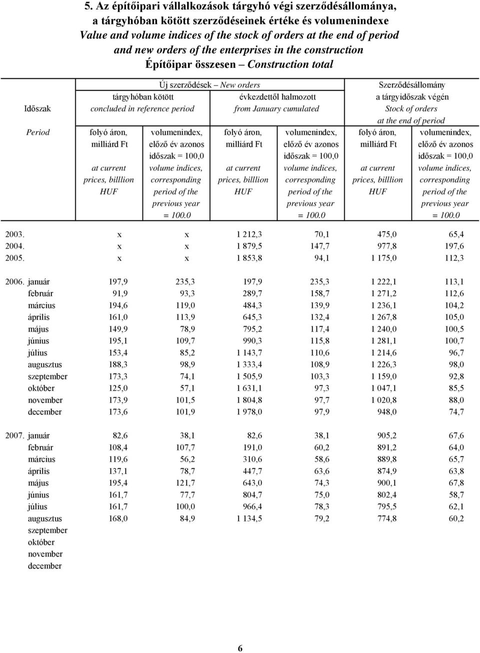 in reference period from January cumulated Stock of orders at the end of period folyó áron, volumenindex, folyó áron, volumenindex, folyó áron, volumenindex, milliárd Ft előző év azonos milliárd Ft