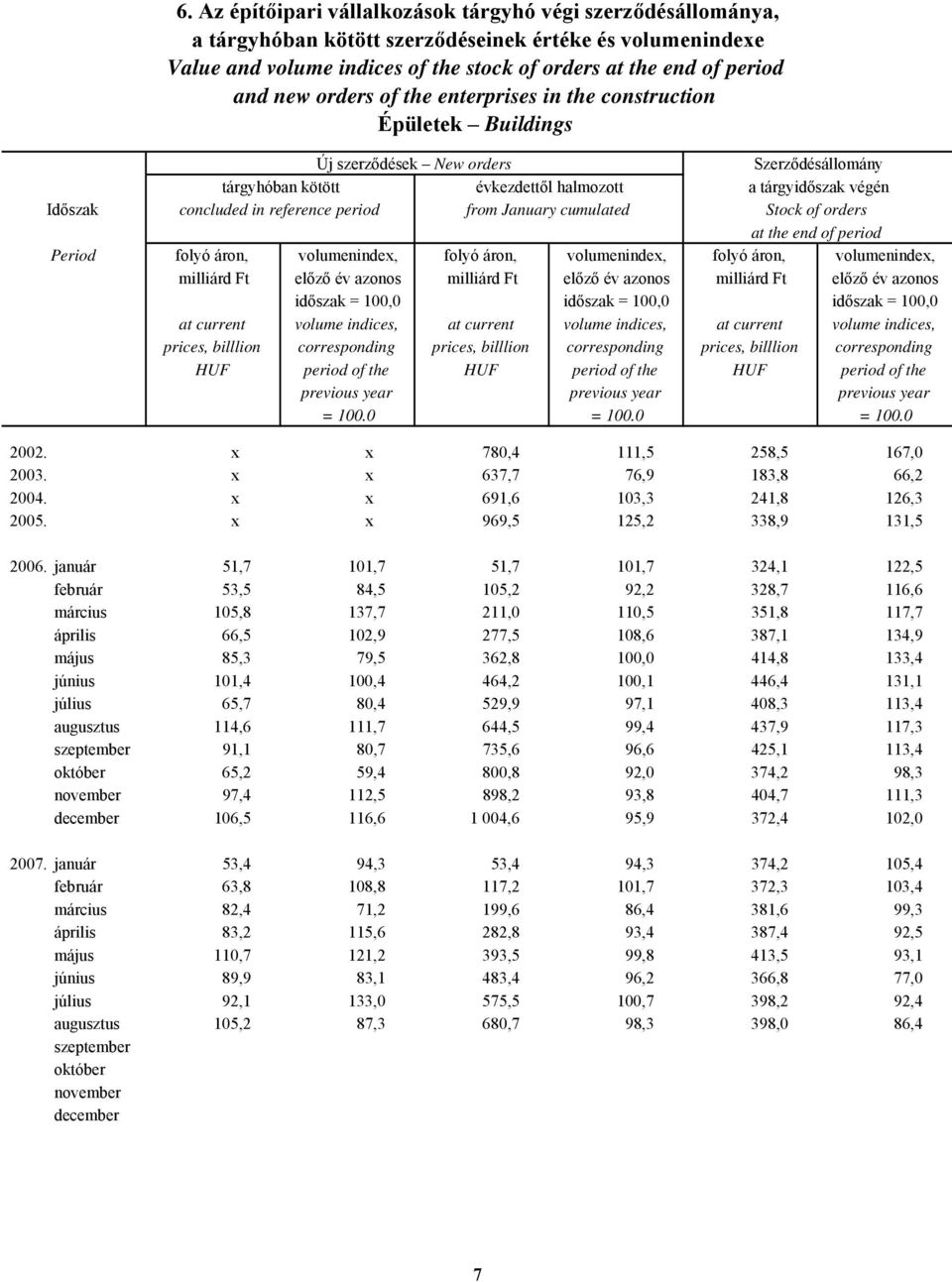 from January cumulated Stock of orders at the end of period folyó áron, volumenindex, folyó áron, volumenindex, folyó áron, volumenindex, milliárd Ft előző év azonos milliárd Ft előző év azonos