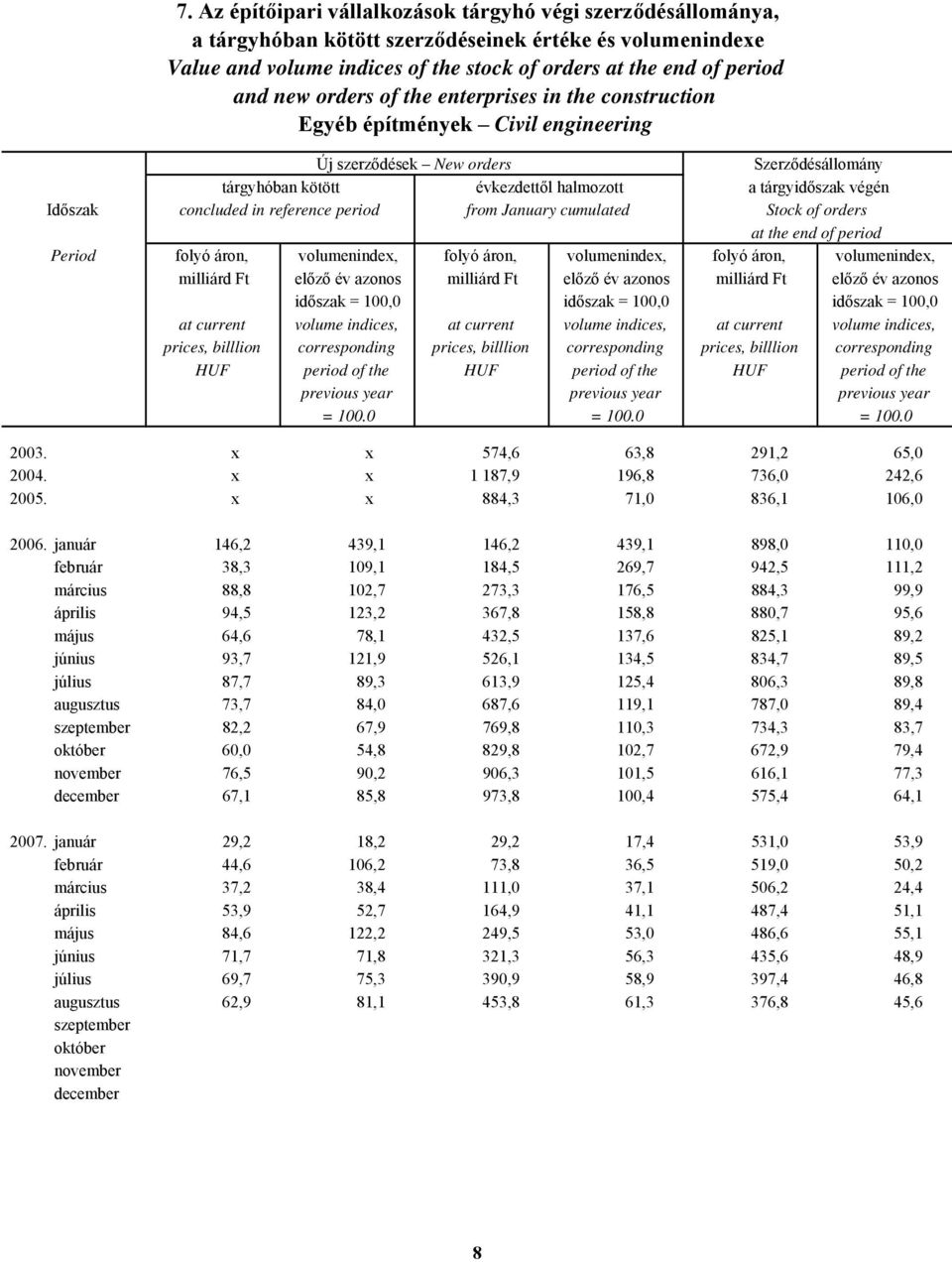 reference period from January cumulated Stock of orders at the end of period folyó áron, volumenindex, folyó áron, volumenindex, folyó áron, volumenindex, milliárd Ft előző év azonos milliárd Ft
