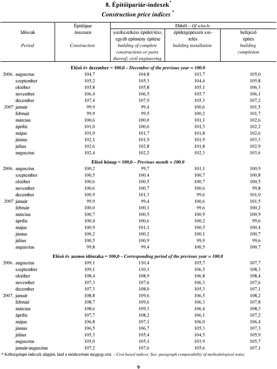 augusztus 104,7 104,8 103,7 105,0 105,2 105,3 104,4 105,8 105,8 105,8 105,1 106,3 106,4 106,5 105,7 106,1 107,4 107,9 105,3 107,2 2007 január 99,9 99,4 100,6 101,5 február 99,9 99,5 100,2 101,7