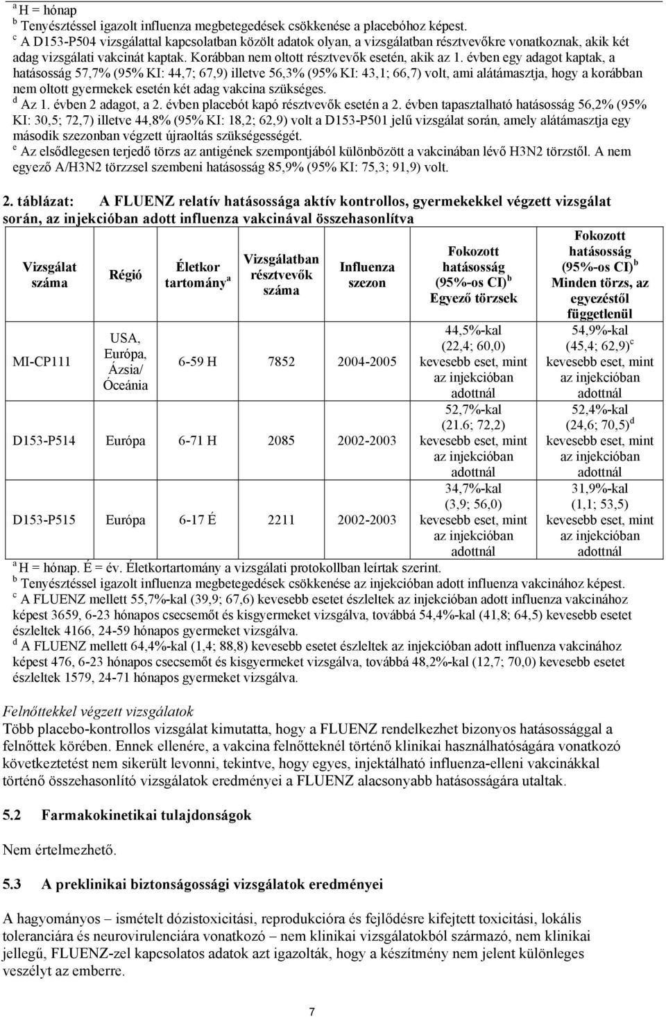 évben egy adagot kaptak, a hatásosság 57,7% (95% KI: 44,7; 67,9) illetve 56,3% (95% KI: 43,1; 66,7) volt, ami alátámasztja, hogy a korábban nem oltott gyermekek esetén két adag vakcina szükséges.