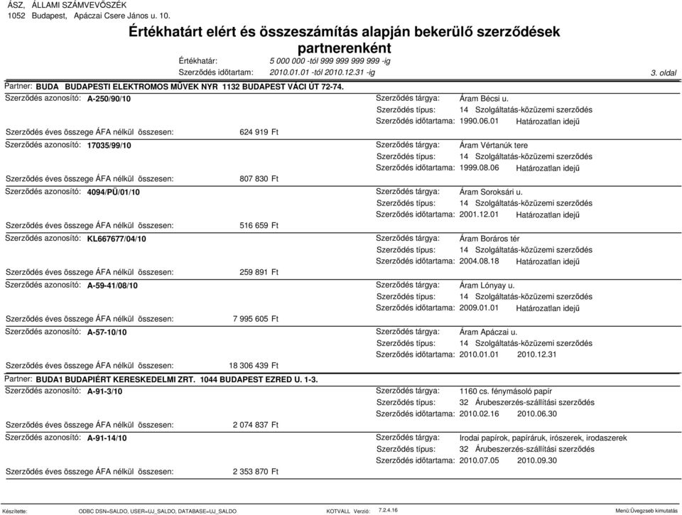01 Határozatlan idejű 516 659 Ft Szerződés azonosító: KL667677/04/10 Áram Boráros tér 2004.08.18 Határozatlan idejű 259 891 Ft Szerződés azonosító: A-59-41/08/10 Áram Lónyay u. 2009.01.01 Határozatlan idejű 7 995 605 Ft Szerződés azonosító: A-57-10/10 Áram Apáczai u.