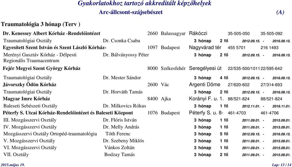 Mester Sándor 3 hónap 4 fő 2012.09.15. - 2016.09.15. Jávorszky Ödön Kórház 2600 Vác Argenti Döme 27/620-602 27/314-693 Traumatológiai Osztály Dr. Horváth Tamás 3 hónap 2 fő 2012.09.15. - 2016.09.15. Magyar Imre Kórház 8400 Ajka Korányi F.