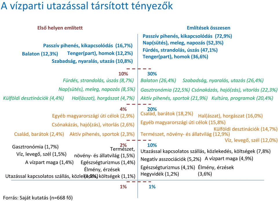 hajó(zás), vitorlás (2,6%) Aktív pihenés, sportok (2,3%) Gasztronómia (1,7%) 2% Természet, Víz, levegő, szél (1,5%) növény- és állatvilág (1,5%) A vízpart maga (1,4%) Egészségturizmus (1,4%) Élmény,