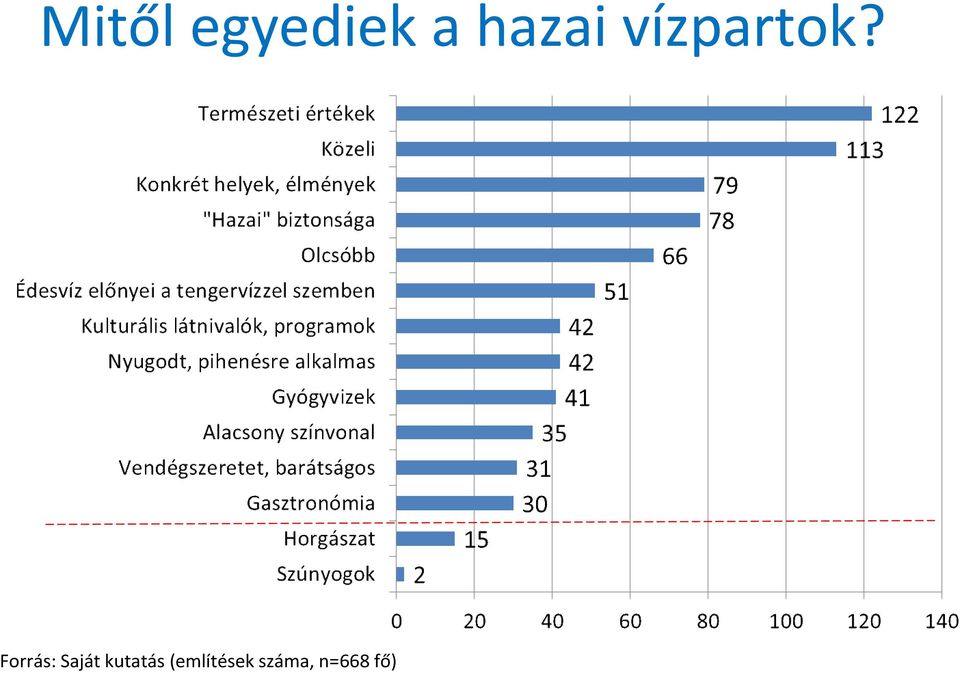 Forrás: Saját