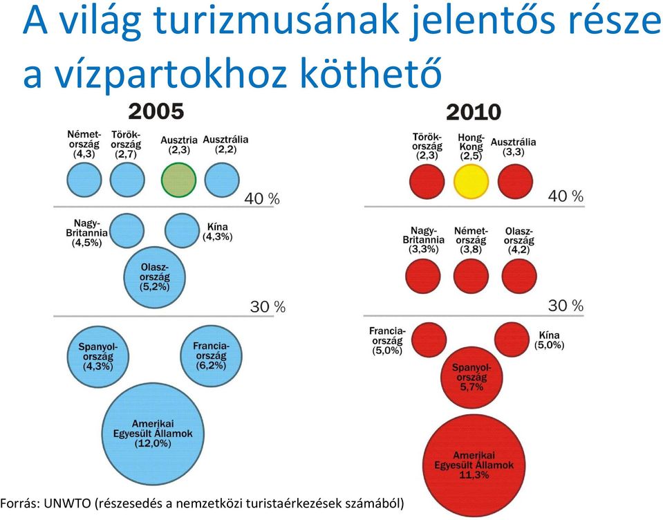 Forrás: UNWTO (részesedés a