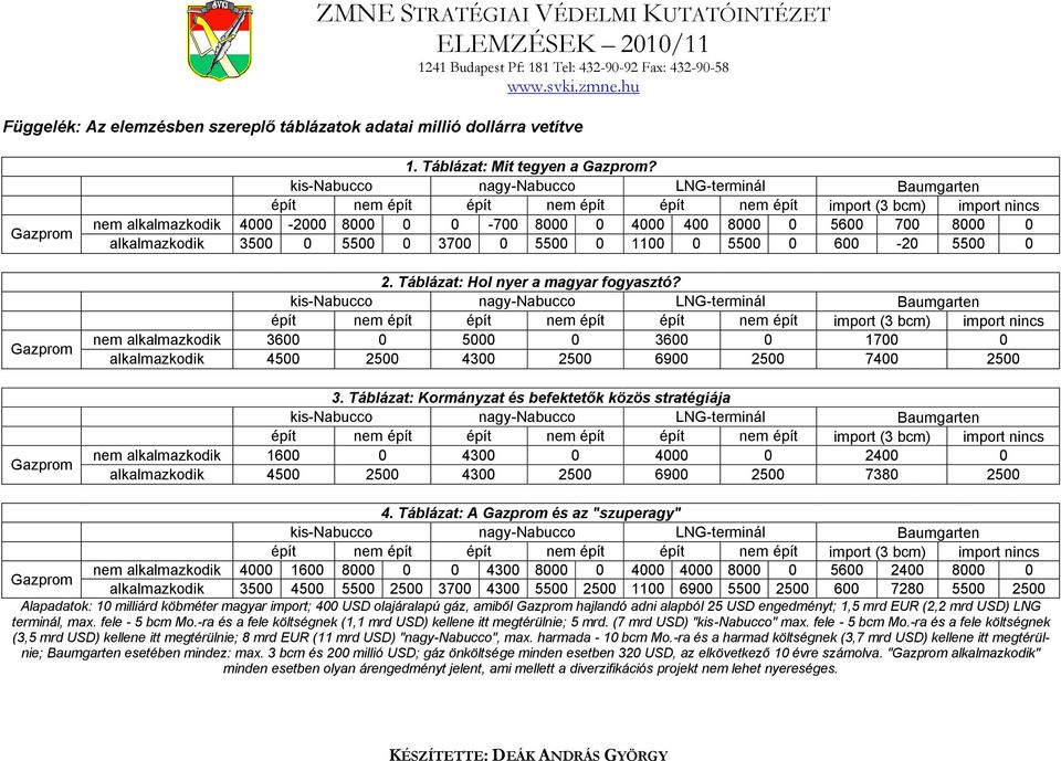 kis-nabucco nagy-nabucco LNG-terminál Baumgarten épít nem épít épít nem épít épít nem épít import (3 bcm) import nincs nem alkalmazkodik 4000-2000 8000 0 0-700 8000 0 4000 400 8000 0 5600 700 8000 0