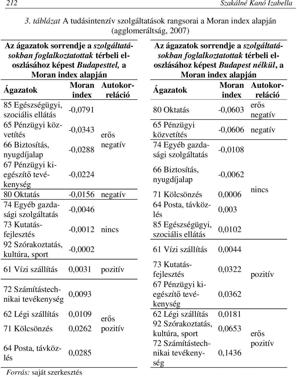 Moran index alapján Az ágazatok sorrendje a szolgáltatásokban foglalkoztatottak térbeli eloszlásához képest Budapest nélkül, a Moran index alapján Ágazatok Moran Autokorreláció index reláció Moran